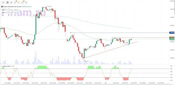 Индекс МосБиржи продолжает восстановление